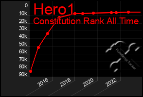 Total Graph of Hero1