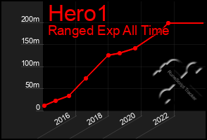 Total Graph of Hero1