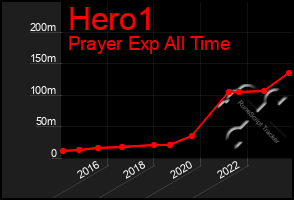 Total Graph of Hero1