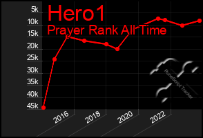 Total Graph of Hero1