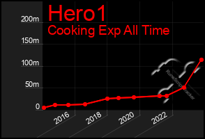 Total Graph of Hero1