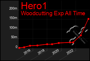 Total Graph of Hero1