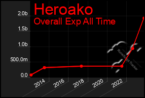 Total Graph of Heroako