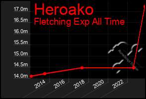 Total Graph of Heroako