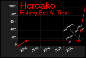 Total Graph of Heroako