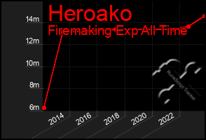 Total Graph of Heroako