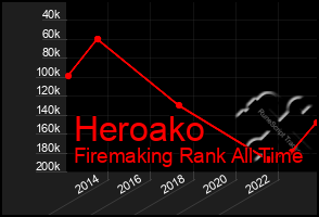 Total Graph of Heroako