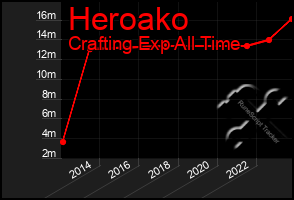 Total Graph of Heroako