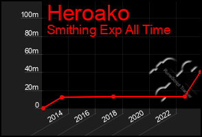 Total Graph of Heroako