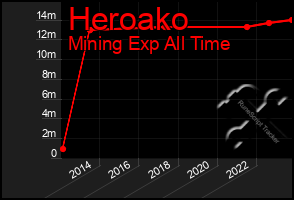 Total Graph of Heroako