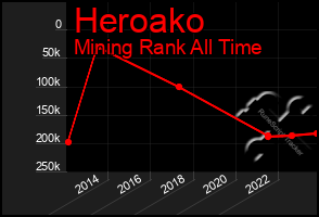 Total Graph of Heroako