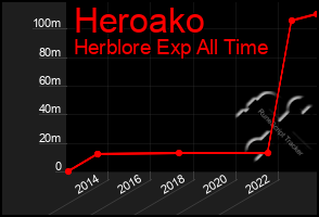 Total Graph of Heroako