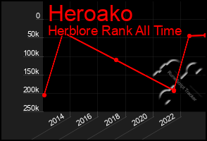 Total Graph of Heroako