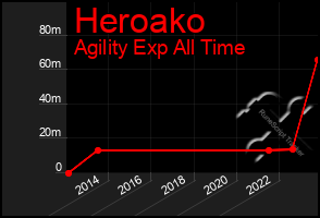 Total Graph of Heroako