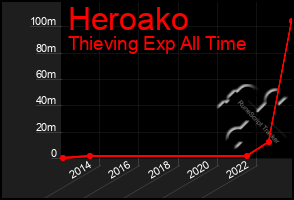 Total Graph of Heroako