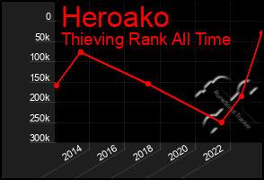 Total Graph of Heroako