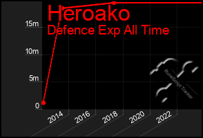 Total Graph of Heroako