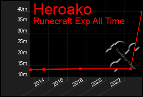 Total Graph of Heroako