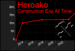 Total Graph of Heroako