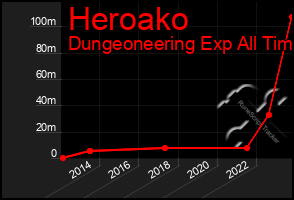 Total Graph of Heroako