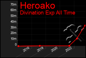 Total Graph of Heroako