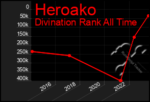 Total Graph of Heroako