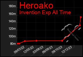 Total Graph of Heroako