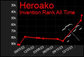 Total Graph of Heroako