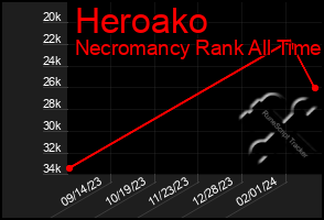 Total Graph of Heroako