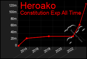 Total Graph of Heroako