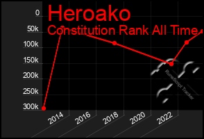 Total Graph of Heroako