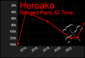 Total Graph of Heroako