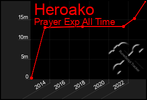 Total Graph of Heroako