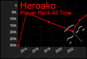 Total Graph of Heroako