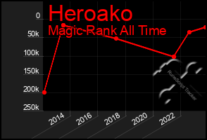 Total Graph of Heroako