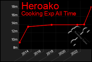 Total Graph of Heroako