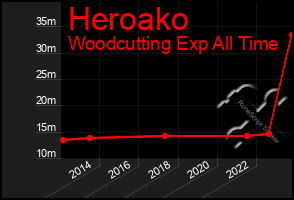 Total Graph of Heroako