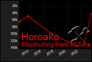 Total Graph of Heroako