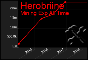 Total Graph of Herobriine