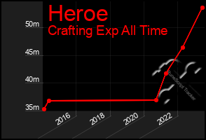 Total Graph of Heroe