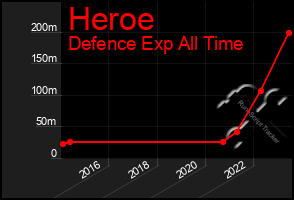 Total Graph of Heroe