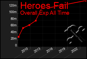 Total Graph of Heroes Fail