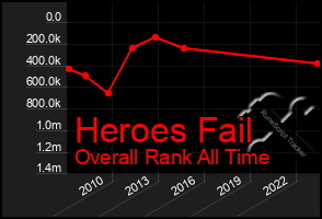 Total Graph of Heroes Fail