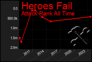 Total Graph of Heroes Fail