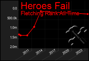 Total Graph of Heroes Fail