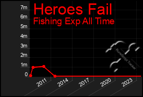 Total Graph of Heroes Fail