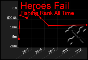 Total Graph of Heroes Fail