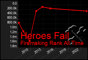 Total Graph of Heroes Fail