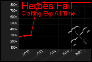 Total Graph of Heroes Fail