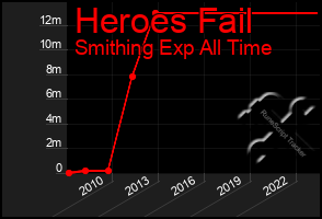 Total Graph of Heroes Fail